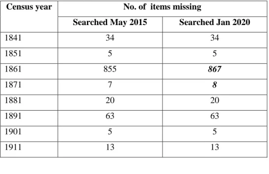 Table  1.  Count  of  ‘items’  in  Discovery  related  to  ‘missing’  and  ‘wanting’  by  census  year  (Source: catalogue searches in 2015 and 2020; changed totals highlighted)