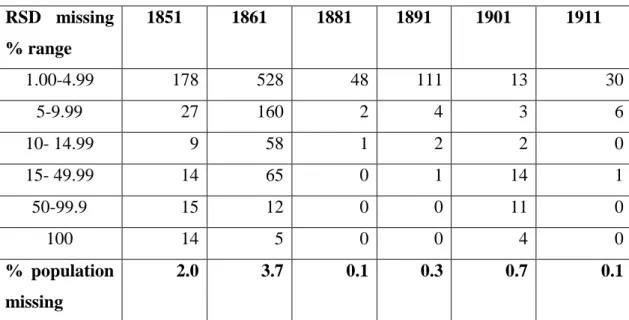 Table 4. Number of RSDs with missing population, and total missing population 1851-1911 