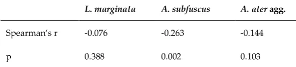 Figure 11: Number of slugs divided by the number of traps for the four dominant species in transects 1-6 and transects 7-10 during the 13 week sampling period between October 24, 2011 and January 23, 2012 in Seecon, Cloosh Forest