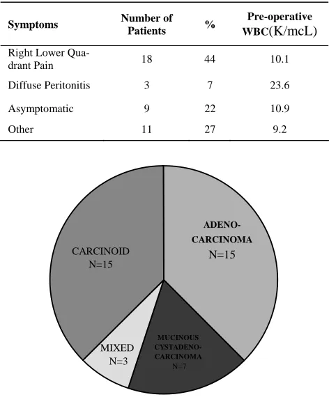 Table 1. Clinical presentation of primary tumors of the appendix.  