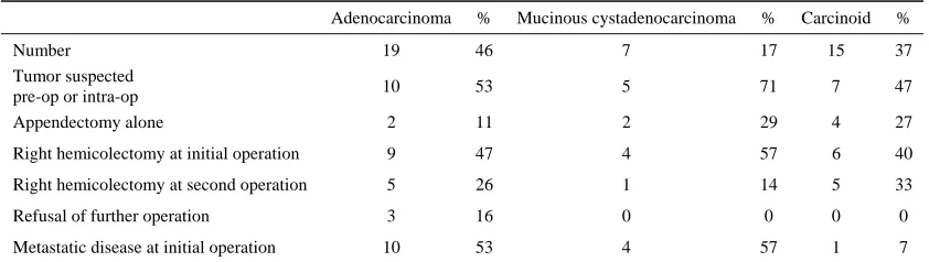 Table 3. Operative results.