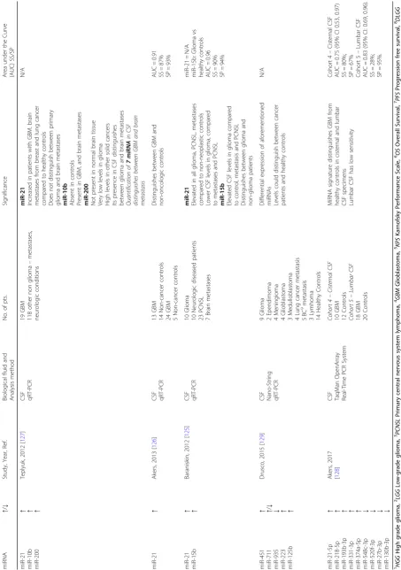 Table 2 MiRNAs from CSF as brain tumor biomarkers