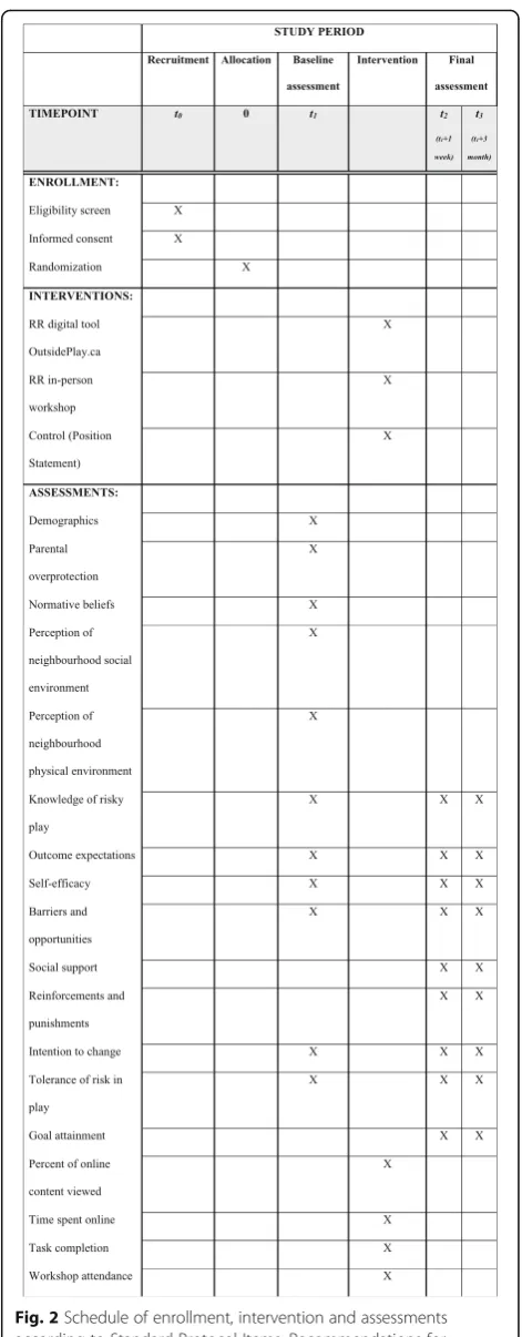 Fig. 2 Schedule of enrollment, intervention and assessmentsaccording to Standard Protocol Items: Recommendations forInterventional Trials (SPIRIT)