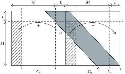 Figure 3: C˜ = [C˜0˜C1] for a guard interval of suﬃcient length.
