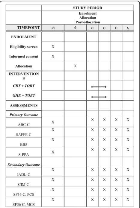 Fig. 1 Schedule of enrollment, interventions, and assessments. ABC-CActivities-specific Balance Confidence Scale (Chinese version), BBS BergBalance Scale, CBT cognitive behavioral therapy, CIM-C CommunityIntegration Measure (Chinese version), GHE general health education,IADL-C Lawton Instrumental Activities of Daily Living (Chinese version),SAFFE-C Survey of Activities and Fear of Falling in the Elderly (Chineseversion), SF36-C MCS mental component of the Chinese version of theShort Form General Health Questionnaire, SF36-C PCS physicalcomponent of the Chinese version of the Short Form General HealthQuestionnaire, S-PPA Short-form Physiological Profile Assessment, TOBTtask-oriented balance training
