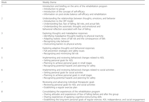 Table 2 Weekly themes and main content of CBT sessions