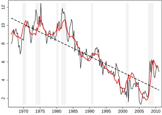 Figure 8 The Fit of the Baseline Model and the Time Trend—Actual and Fitted Saving Rate