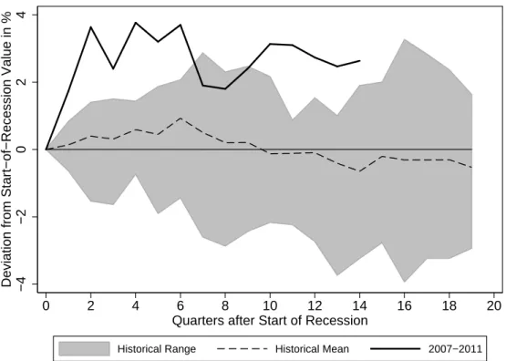 Figure 1 Personal Saving Rate in 2007–2011 and Previous Recessions