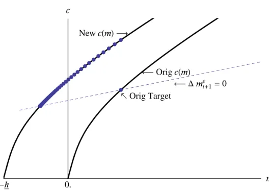 Figure 4 Relaxation of a Natural Borrowing Constraint from 0. to h
