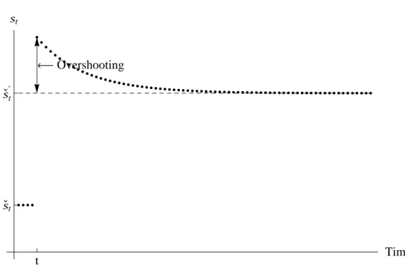 Figure 5 Dynamics of the Saving Rate after an Increase in Unemployment Risk