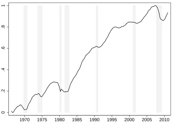 Figure 6 The Credit Easing Accumulated (CEA) Index