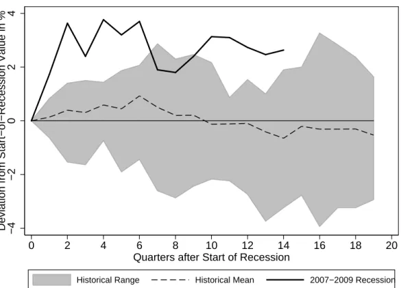 Figure 1 Personal saving rate in 20072009 and previous recessions