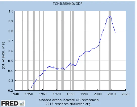 Figure 3: Ratio of household debt to GDP 