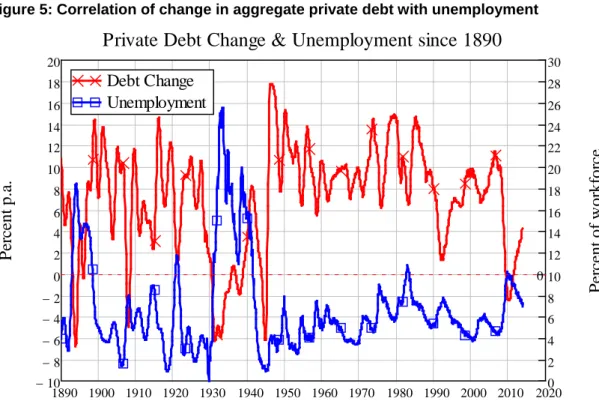 Figure 5: Correlation of change in aggregate private debt with unemployment 