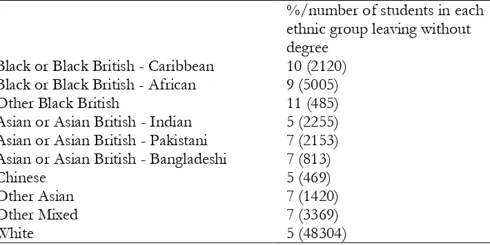 Table 1– Percentage1 of students from available ethnic categories who left their course without attaining their degree, by ethnicity, England 2010-11 