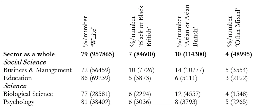 Table 3 – Composition of student body across paired disciplines, by broad reported ethnic category – England 2010/11   