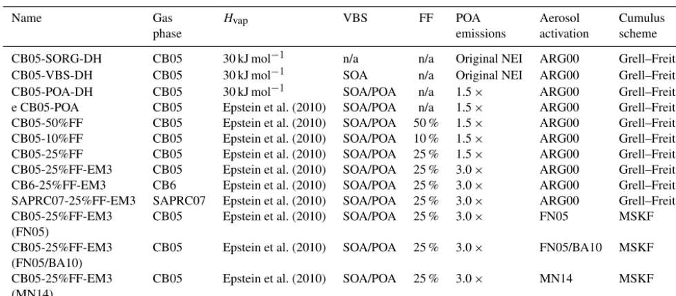 Table 4. Conﬁgurations for OA and aerosol activation sensitivity simulations. All simulations except for CB05-SORG-DH contain the VBStreatments for OA.