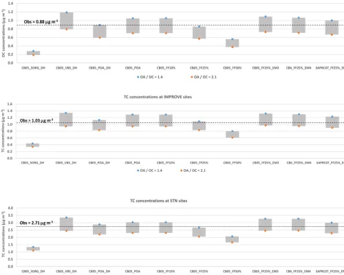 Figure 1. Sim OC and TC concentrations against observations from IMPROVE and STN under two OA / OC ratios, 1.4 and 2.1, resulting ina range of possible OC or TC values denoted by the gray bars