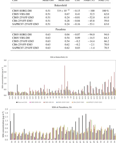 Table 6. Statistics for evaluation at Bakersﬁeld and Pasadena sites. A bar chart of daily average obs vs