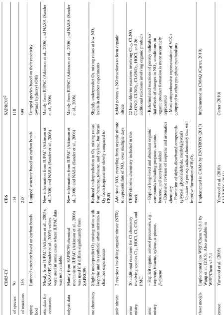 Table 2. Summary of main characteristics of CB05, CB6, and SAPRC07 gas-phase mechanisms.