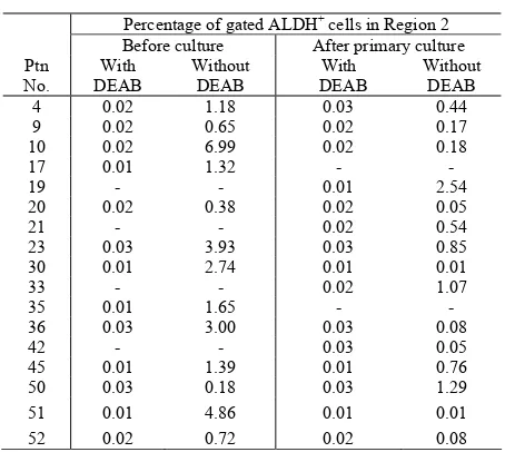 Table 3. Overview of ALDH expression.