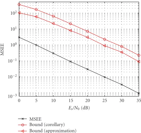 Figure 5: MSEE and bounds for ZF equalization in HIPERLAN/2channel A.