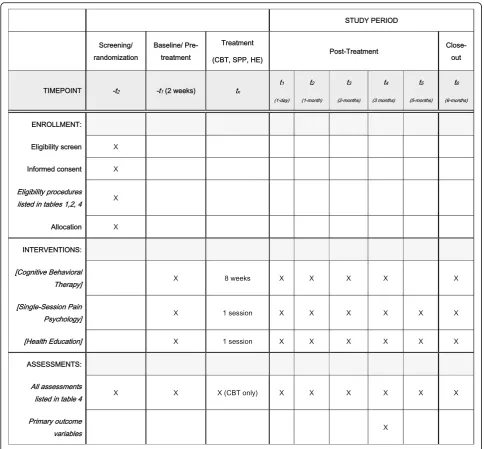 Fig. 2 The schedule of enrollment, interventions, and assessments
