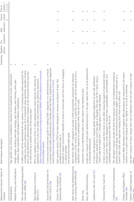 Table 4 Baseline and follow-up measures