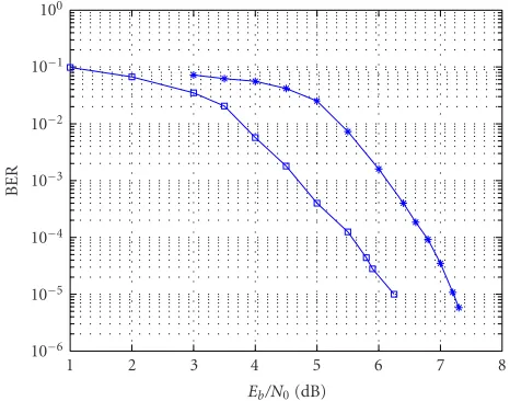 Figure 10: Performance comparison over chand the LDPC code obtained by optimization on AWGN channelfor a rate A between our method R = 1/2