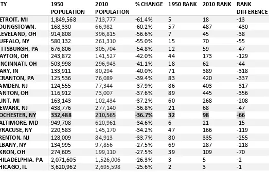 Table 1: Population of 21 Rust Belt cities, 1950-2010 (U.S. Census Bureau, 2014, www.census.gov) 
