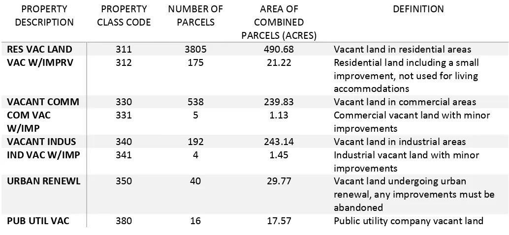 Table 5: A list of the different types of vacant parcels as defined by GIS data selected for this analysis, 4,775 parcels totaling 1,045 acres (“Property class codes- Assessors’ Manual Data Collection,” 2014) 