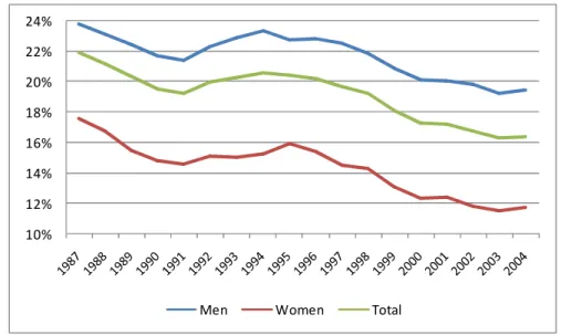 Fig. 8. Evolution of self-employment rate by gender  Data Source: I.N.E., Spanish Labour Force Survey 
