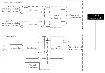 Figure 2: Studied MC-CDMA transmitter and receiver.