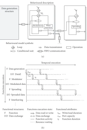 Figure 8: Example of (a) the MC-CDMA system modelisation and (b) execution graph representation according to associated functionalattributes.