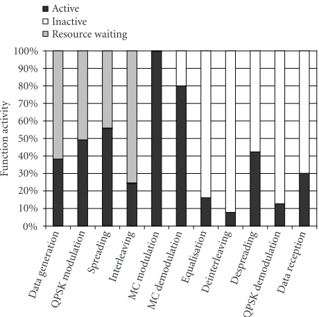 Figure 10: Function complexity evaluated for MC-CDMA conﬁg-uration using Nu = 32 and Nc = 256.