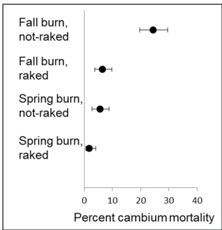Figure 3.  Point estimates (dots) and 95 % CIs (lines) indicating percent cambium mortality of trees subjected to spring or fall burning