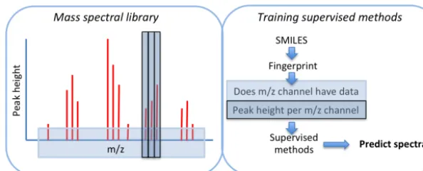 Figure 1. Schematic of the workﬂow used in the training process. For a normalised mass spectrum, the SMILEs string associated with eachcompound is combined with a given molecular ﬁngerprint to train methods to predict the occurrence of a given m/z channel and then a peakheight.