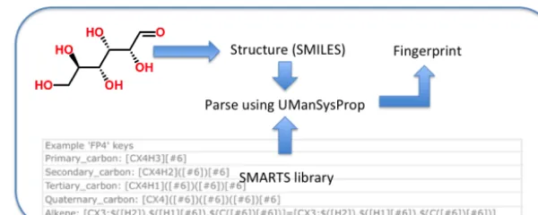 Figure 2. Basic schematic of interrogating a SMILES string with a SMARTS library to construct a molecular ﬁngerprint.