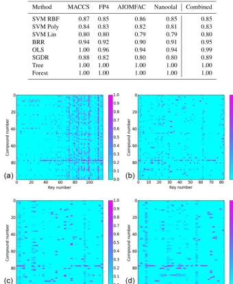 Table 1. Median cosine angle between measured and predicted spectra when ﬁtting to the entire dataset as a function of molecular ﬁngerprint(given above each column)