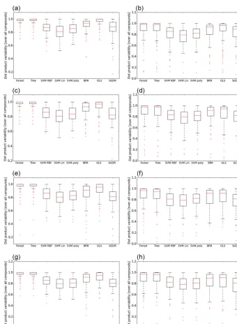Figure 4. (a) Spread of the cosine angle between experimental and predicted mass spectra (80 % of the compounds in the training process with variable selection
