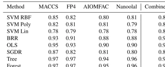 Table 2. Median cosine angle between measured and predicted spectra, using 80% of the compounds in the training process, with variableselection, as a function of molecular ﬁngerprint (given above each column)
