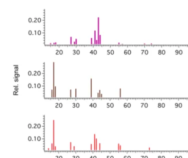 Table 3. Median cosine angle between measured and predictedspectra, applying PCA analysis to the “combined” ﬁngerprints, as afunction of the number of principal components used given aboveeach column