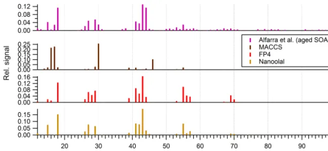 Figure 7. Comparison of the predicted mass spectra of α-pinene SOA based on the GECKO-A simulation presented by Valorso et al