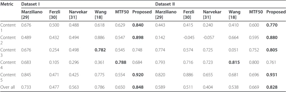 Table 1 The LCC values of the benchmark metrics and the proposed metric with subjective sharpness.