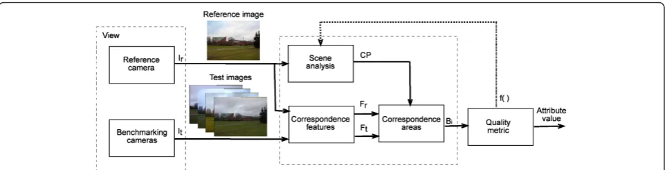 Figure 1 The reference-image framework for the image-quality attribute calculations.
