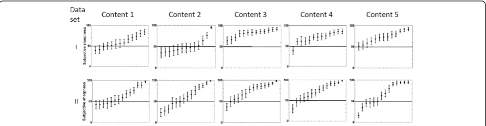 Figure 6 Subjective sharpness values for Datasets I and II. The subjective sharpness values on the vertical axis (scale, 0-100), with 95%confidence intervals are sorted in ascending order (on the horizontal axis), for Datasets I (with 13 cameras) and II (with 14 cameras).