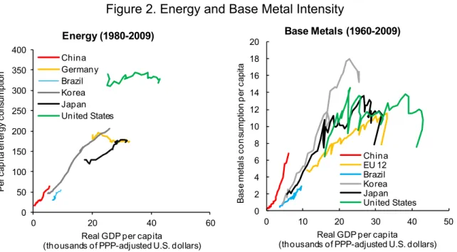 Figure 2. Energy and Base Metal Intensity 