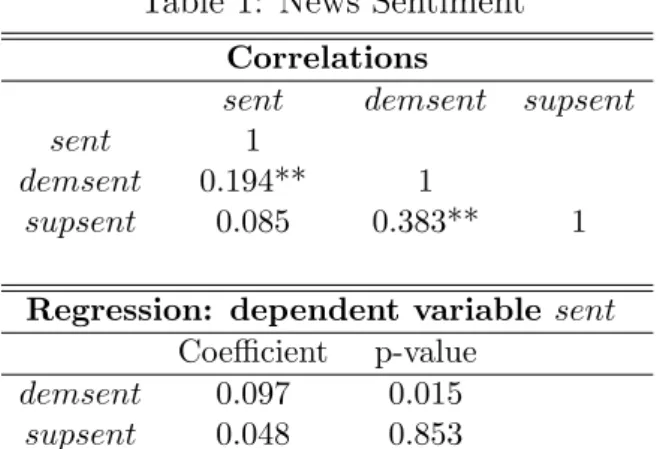 Table 1: News Sentiment Correlations