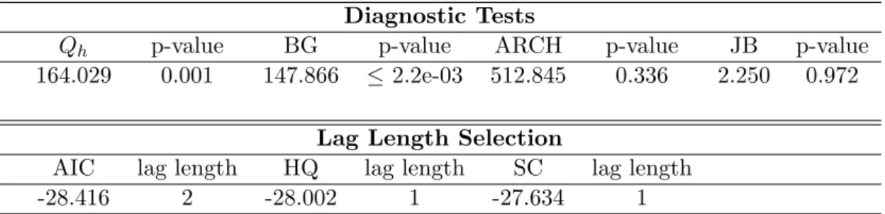 Table 2: Model Checking: the VAR Specification Diagnostic Tests