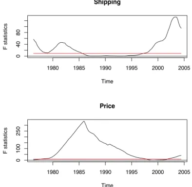 Figure 4: The process of the F-statistic